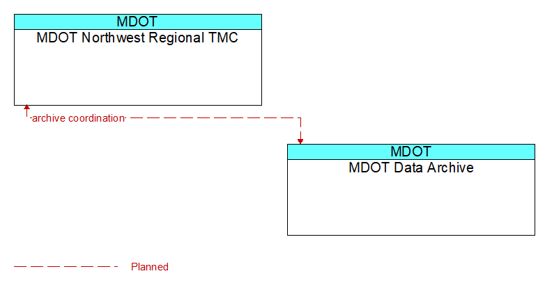 MDOT Northwest Regional TMC to MDOT Data Archive Interface Diagram