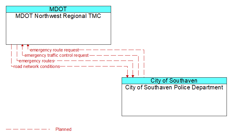 MDOT Northwest Regional TMC to City of Southaven Police Department Interface Diagram