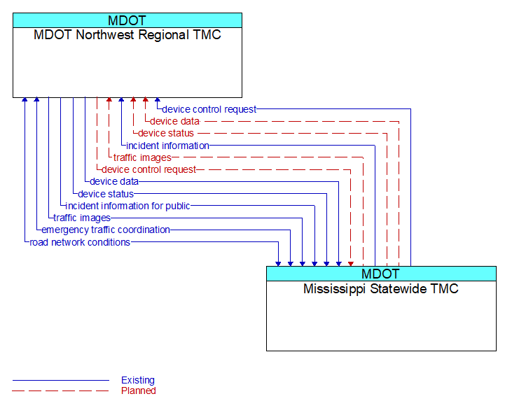 MDOT Northwest Regional TMC to Mississippi Statewide TMC Interface Diagram