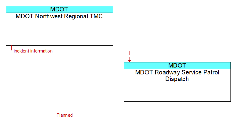 MDOT Northwest Regional TMC to MDOT Roadway Service Patrol Dispatch Interface Diagram