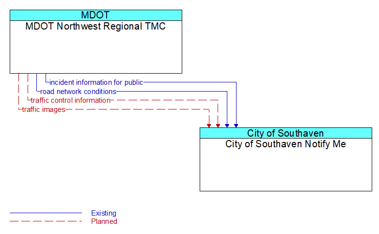 MDOT Northwest Regional TMC to City of Southaven Notify Me Interface Diagram