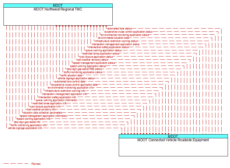 MDOT Northwest Regional TMC to MDOT Connected Vehicle Roadside Equipment Interface Diagram