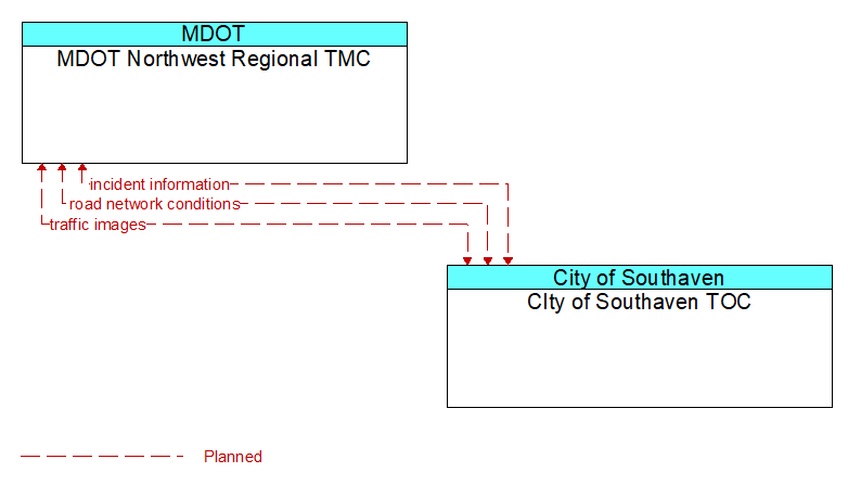 MDOT Northwest Regional TMC to CIty of Southaven TOC Interface Diagram