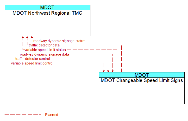 MDOT Northwest Regional TMC to MDOT Changeable Speed Limit Signs Interface Diagram