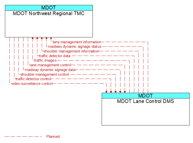 MDOT Northwest Regional TMC to MDOT Lane Control DMS Interface Diagram