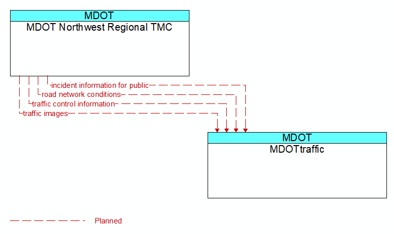 MDOT Northwest Regional TMC to MDOTtraffic Interface Diagram