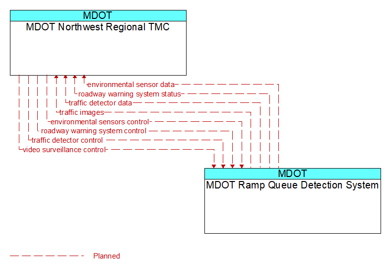 MDOT Northwest Regional TMC to MDOT Ramp Queue Detection System Interface Diagram