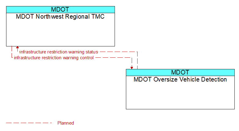 MDOT Northwest Regional TMC to MDOT Oversize Vehicle Detection Interface Diagram