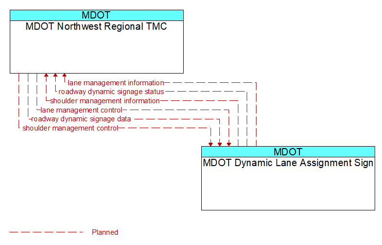 MDOT Northwest Regional TMC to MDOT Dynamic Lane Assignment Sign Interface Diagram