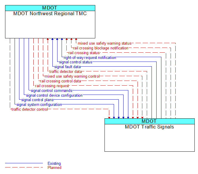 MDOT Northwest Regional TMC to MDOT Traffic Signals Interface Diagram