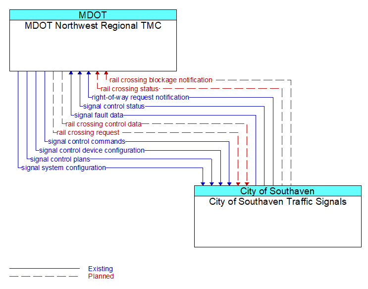 MDOT Northwest Regional TMC to City of Southaven Traffic Signals Interface Diagram