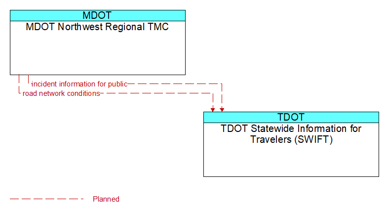 MDOT Northwest Regional TMC to TDOT Statewide Information for Travelers (SWIFT) Interface Diagram