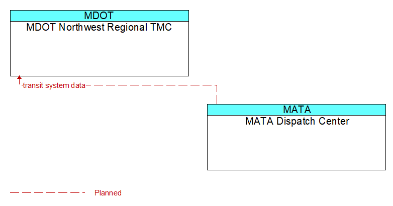 MDOT Northwest Regional TMC to MATA Dispatch Center Interface Diagram