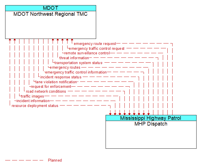 MDOT Northwest Regional TMC to MHP Dispatch Interface Diagram