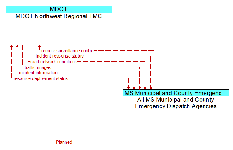 MDOT Northwest Regional TMC to All MS Municipal and County Emergency Dispatch Agencies Interface Diagram