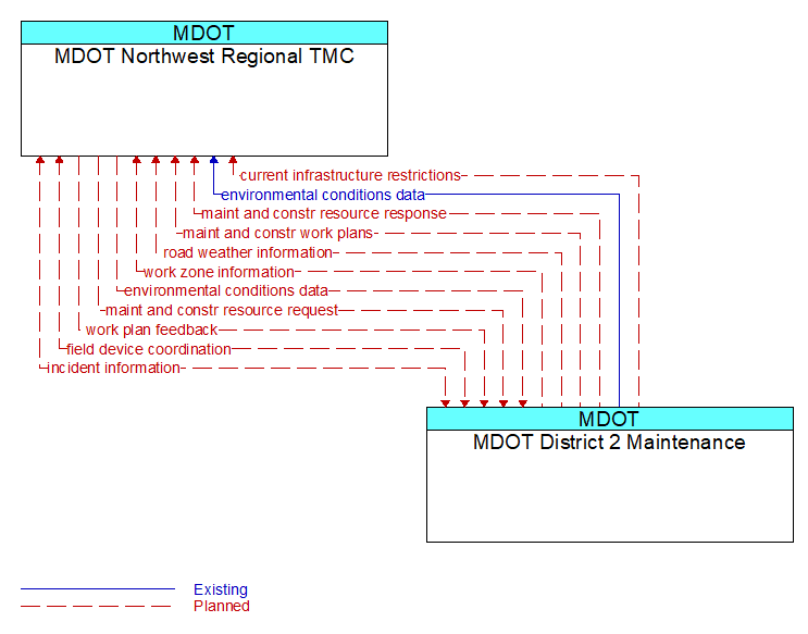 MDOT Northwest Regional TMC to MDOT District 2 Maintenance Interface Diagram