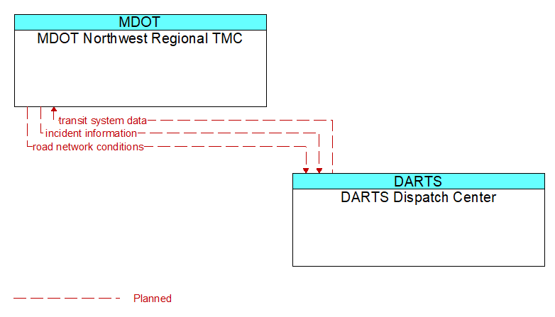 MDOT Northwest Regional TMC to DARTS Dispatch Center Interface Diagram