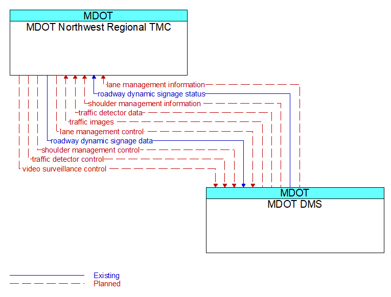 MDOT Northwest Regional TMC to MDOT DMS Interface Diagram