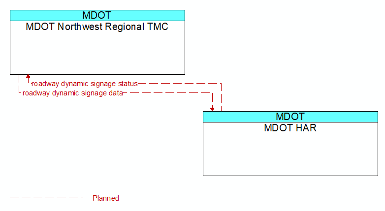 MDOT Northwest Regional TMC to MDOT HAR Interface Diagram