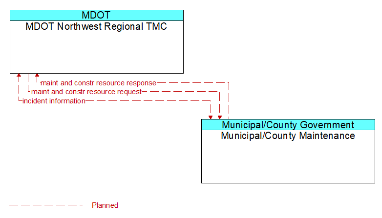 MDOT Northwest Regional TMC to Municipal/County Maintenance Interface Diagram