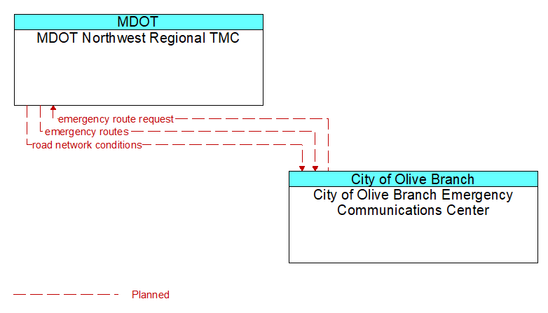 MDOT Northwest Regional TMC to City of Olive Branch Emergency Communications Center Interface Diagram