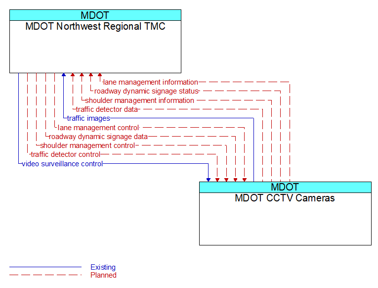 MDOT Northwest Regional TMC to MDOT CCTV Cameras Interface Diagram