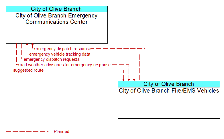 City of Olive Branch Emergency Communications Center to City of Olive Branch Fire/EMS Vehicles Interface Diagram