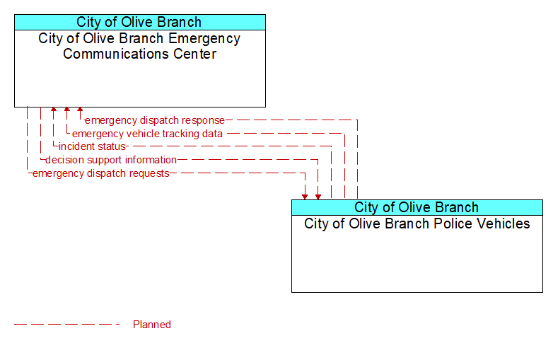 City of Olive Branch Emergency Communications Center to City of Olive Branch Police Vehicles Interface Diagram