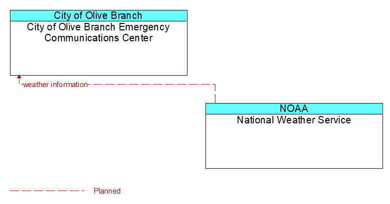 City of Olive Branch Emergency Communications Center to National Weather Service Interface Diagram