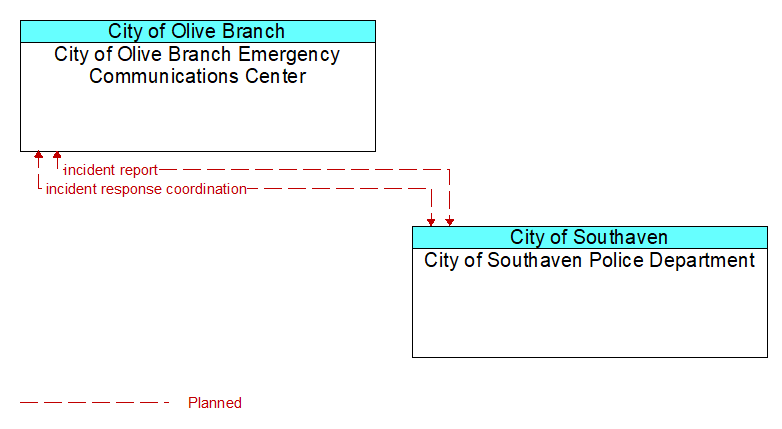 City of Olive Branch Emergency Communications Center to City of Southaven Police Department Interface Diagram