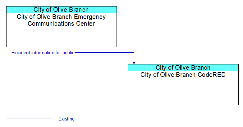 City of Olive Branch Emergency Communications Center to City of Olive Branch CodeRED Interface Diagram