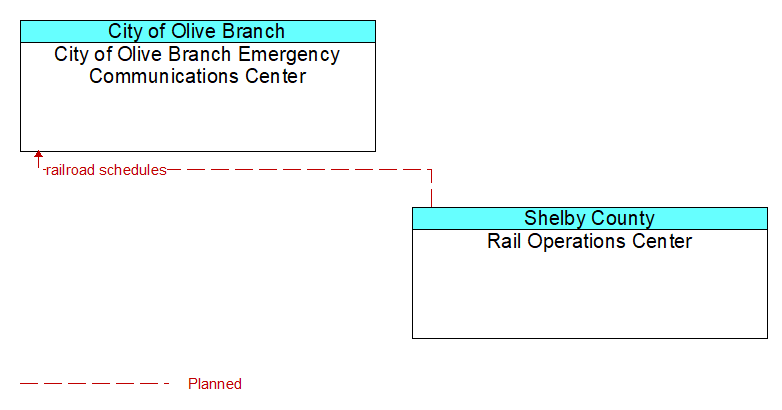 City of Olive Branch Emergency Communications Center to Rail Operations Center Interface Diagram