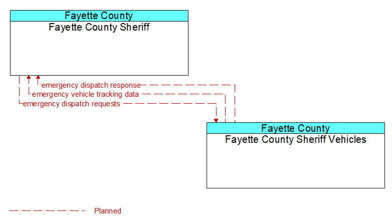 Fayette County Sheriff to Fayette County Sheriff Vehicles Interface Diagram