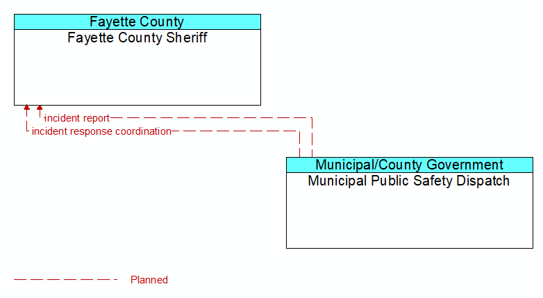 Fayette County Sheriff to Municipal Public Safety Dispatch Interface Diagram