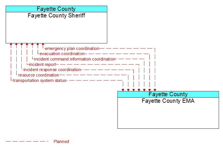 Fayette County Sheriff to Fayette County EMA Interface Diagram