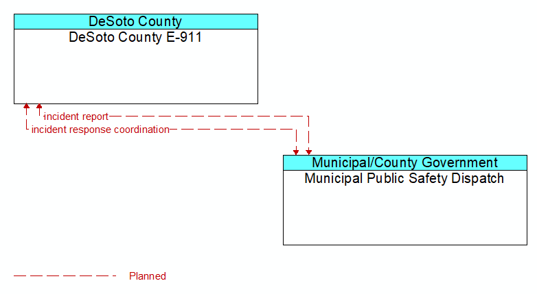 DeSoto County E-911 to Municipal Public Safety Dispatch Interface Diagram