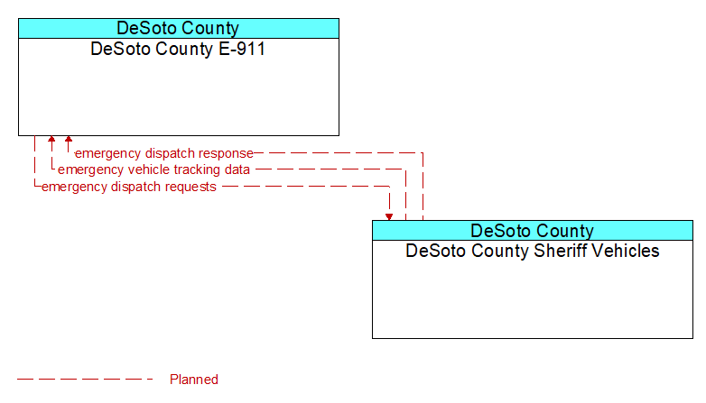 DeSoto County E-911 to DeSoto County Sheriff Vehicles Interface Diagram