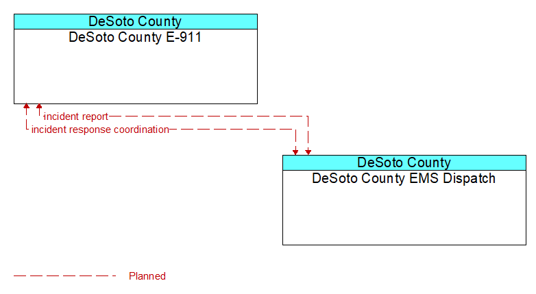 DeSoto County E-911 to DeSoto County EMS Dispatch Interface Diagram