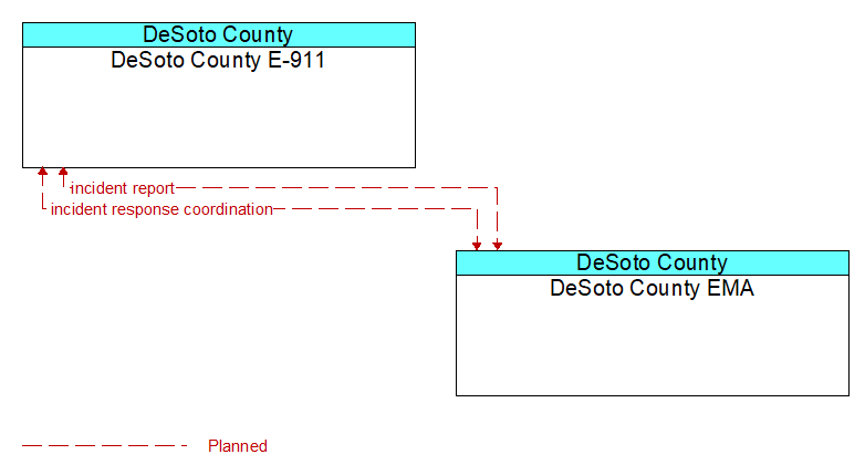 DeSoto County E-911 to DeSoto County EMA Interface Diagram