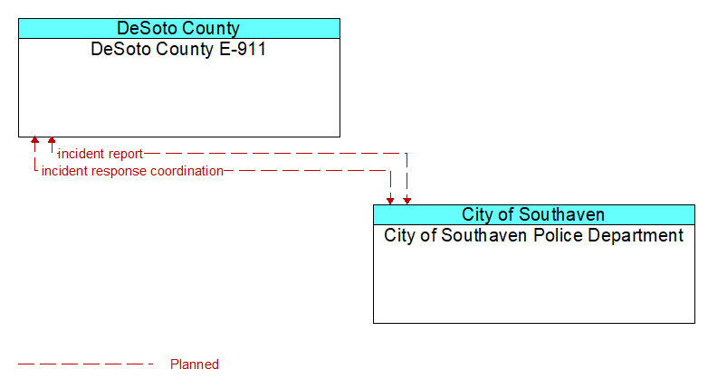 DeSoto County E-911 to City of Southaven Police Department Interface Diagram