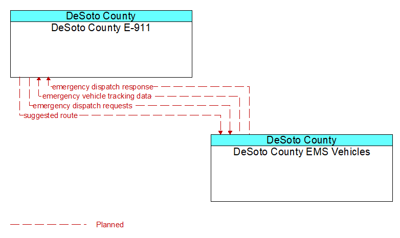 DeSoto County E-911 to DeSoto County EMS Vehicles Interface Diagram