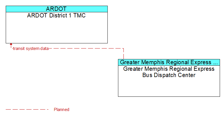 ARDOT District 1 TMC to Greater Memphis Regional Express Bus Dispatch Center Interface Diagram