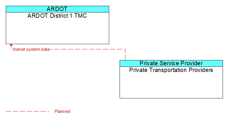 ARDOT District 1 TMC to Private Transportation Providers Interface Diagram