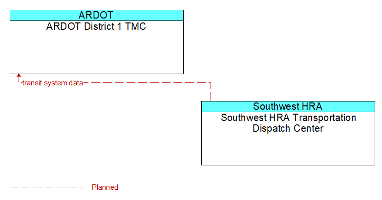 ARDOT District 1 TMC to Southwest HRA Transportation Dispatch Center Interface Diagram