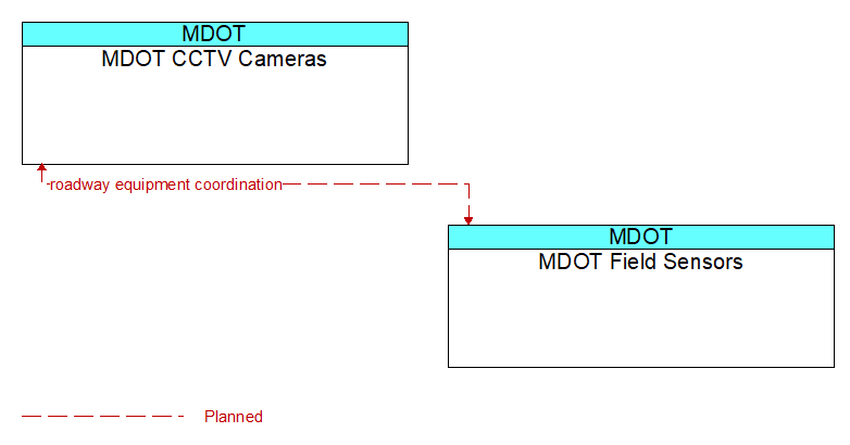 MDOT CCTV Cameras to MDOT Field Sensors Interface Diagram