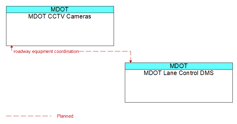 MDOT CCTV Cameras to MDOT Lane Control DMS Interface Diagram