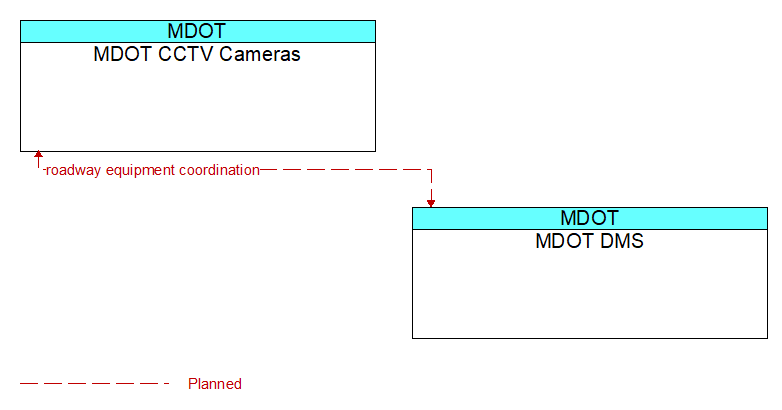 MDOT CCTV Cameras to MDOT DMS Interface Diagram