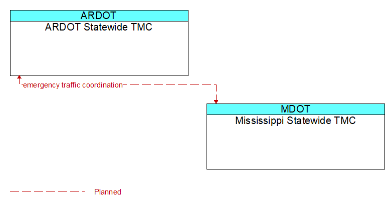 ARDOT Statewide TMC to Mississippi Statewide TMC Interface Diagram