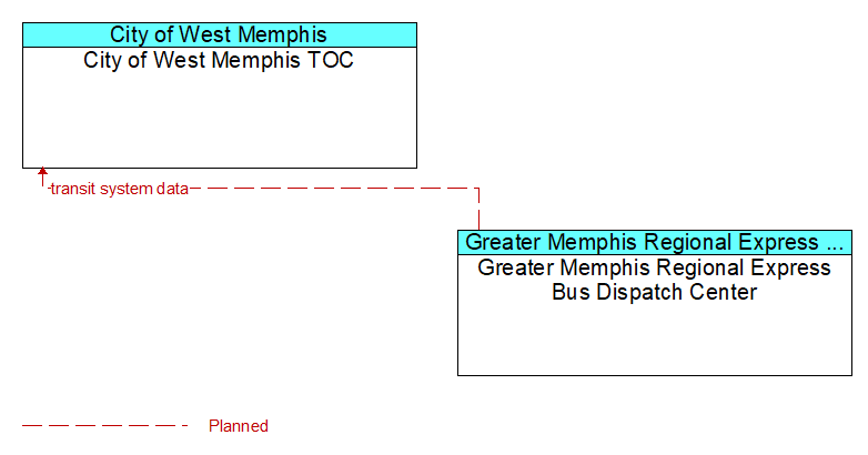 City of West Memphis TOC to Greater Memphis Regional Express Bus Dispatch Center Interface Diagram