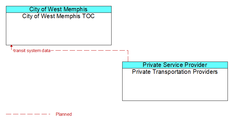 City of West Memphis TOC to Private Transportation Providers Interface Diagram